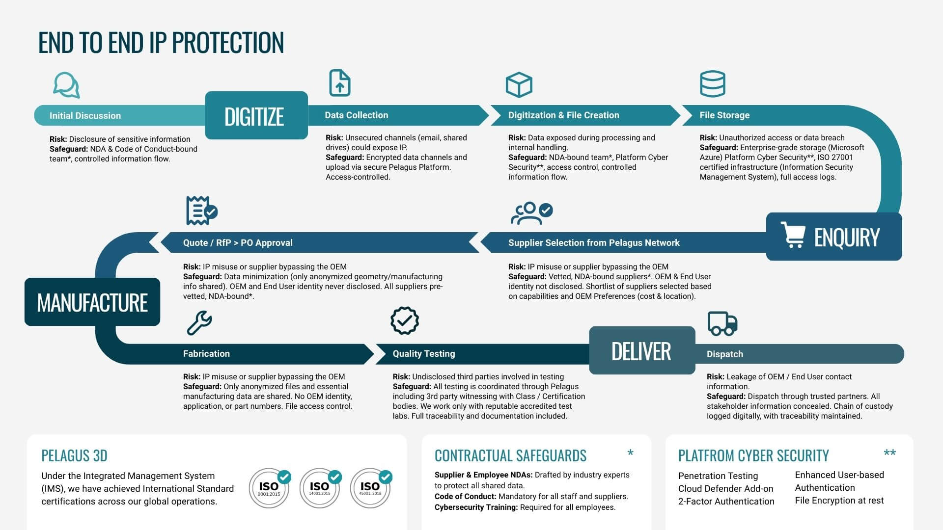 PelagusEnd to End IP Protection of Digital Inventory (1)